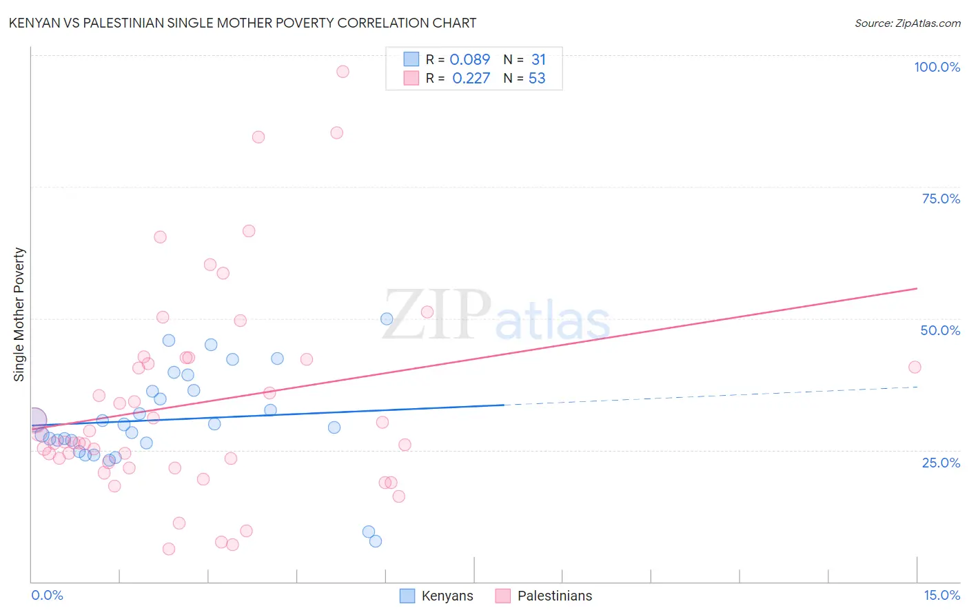 Kenyan vs Palestinian Single Mother Poverty