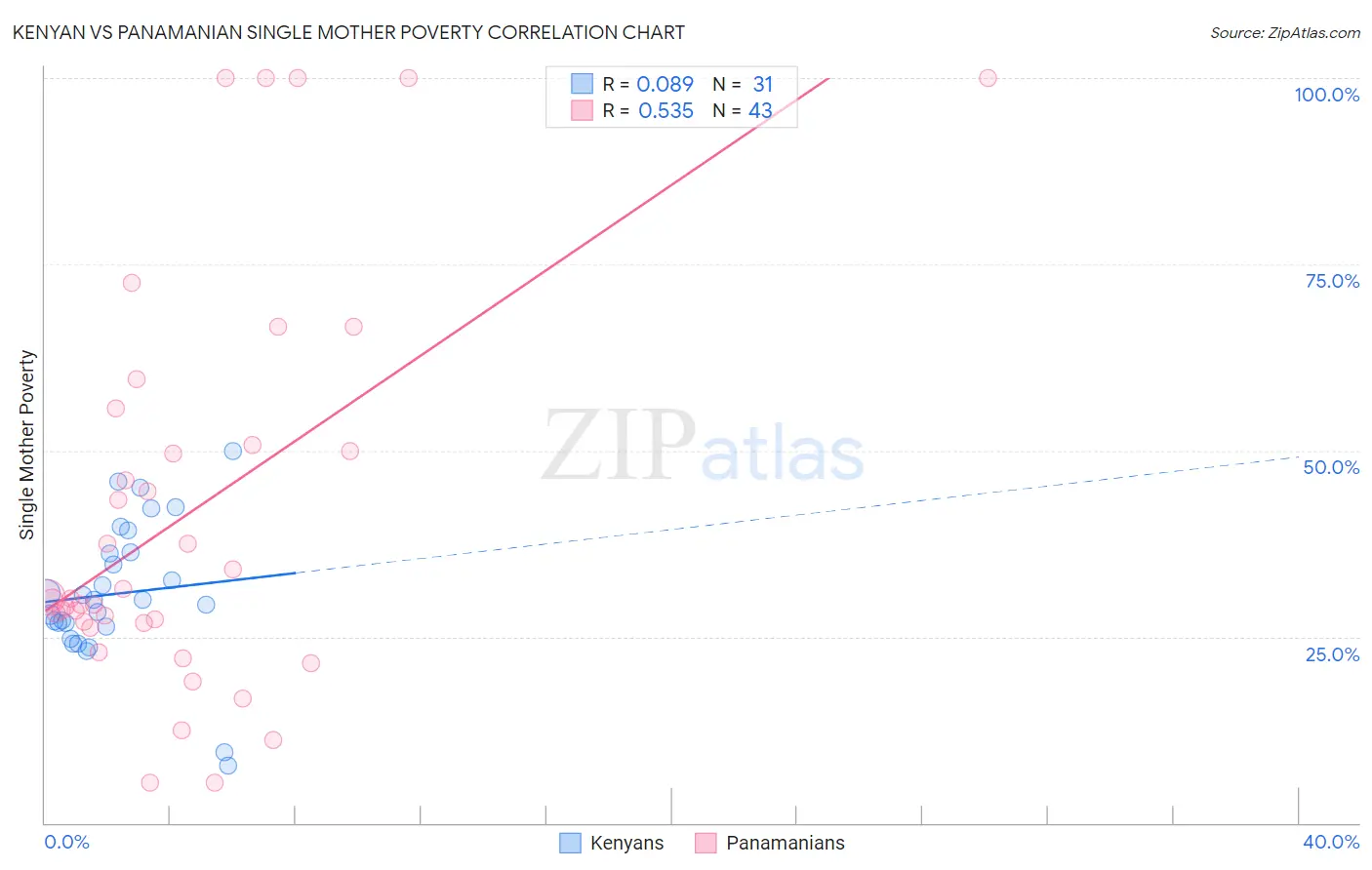 Kenyan vs Panamanian Single Mother Poverty