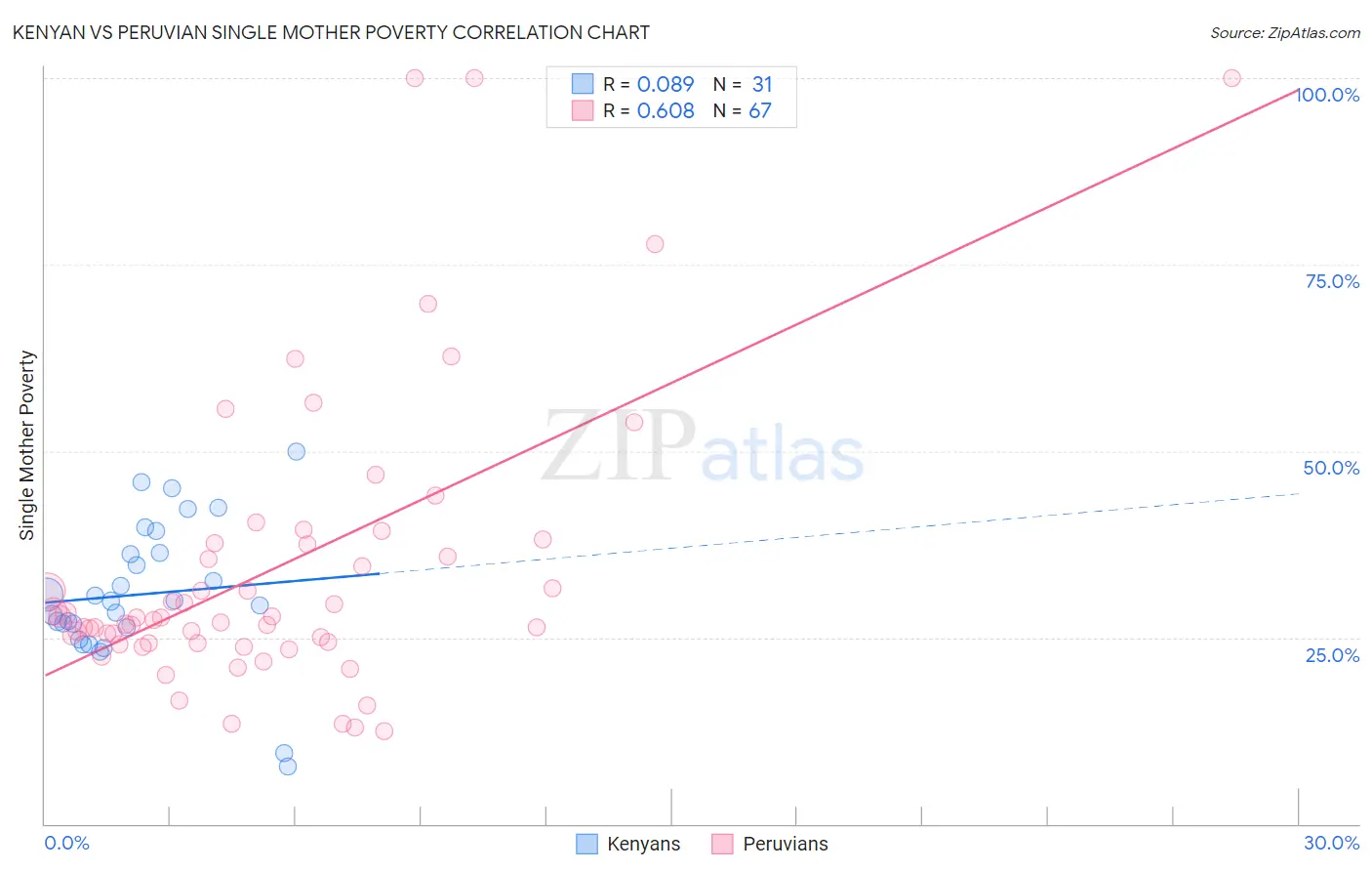 Kenyan vs Peruvian Single Mother Poverty