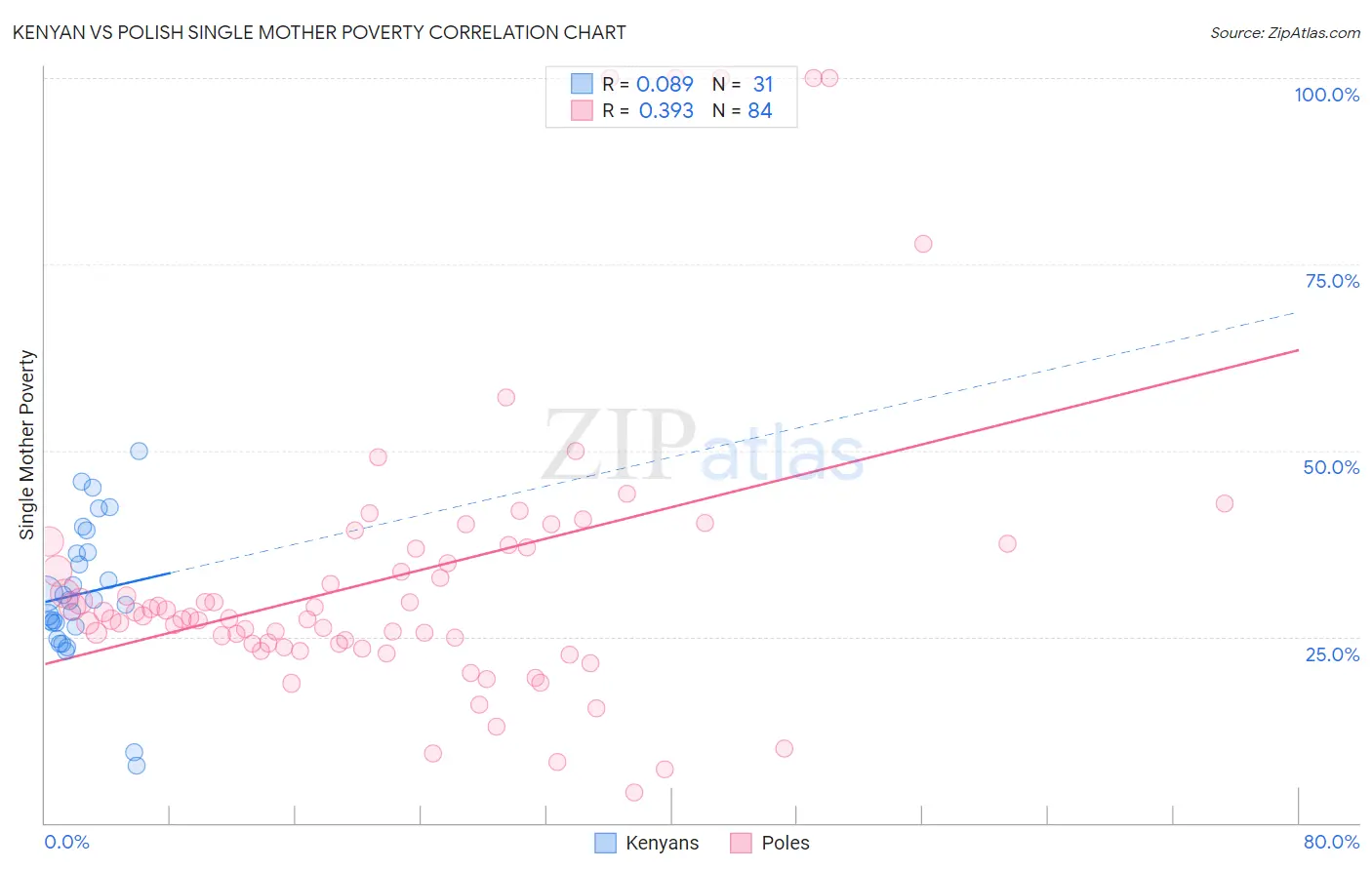 Kenyan vs Polish Single Mother Poverty