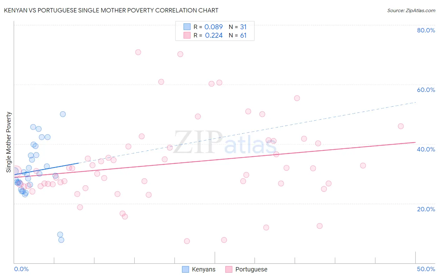 Kenyan vs Portuguese Single Mother Poverty