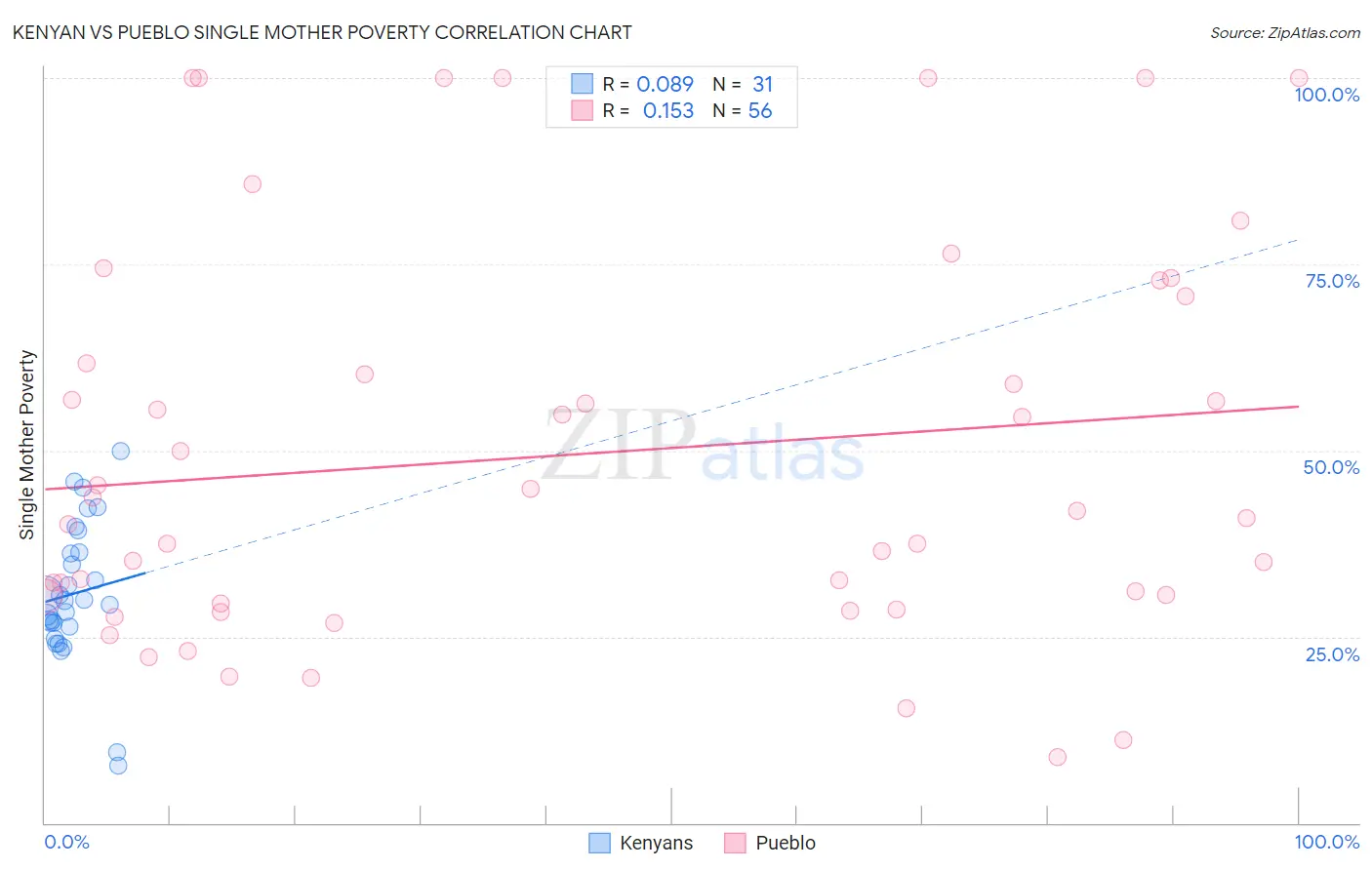Kenyan vs Pueblo Single Mother Poverty