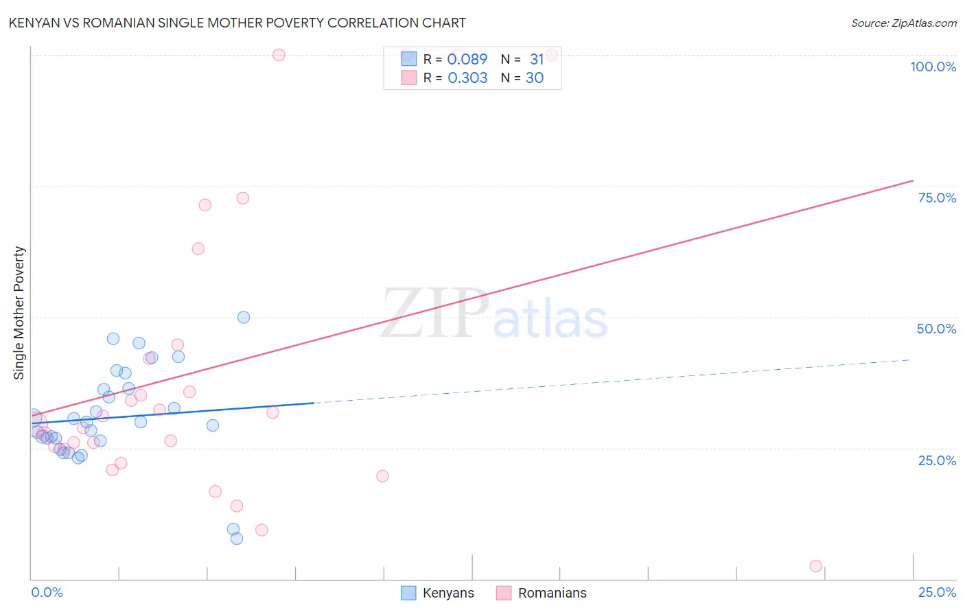 Kenyan vs Romanian Single Mother Poverty