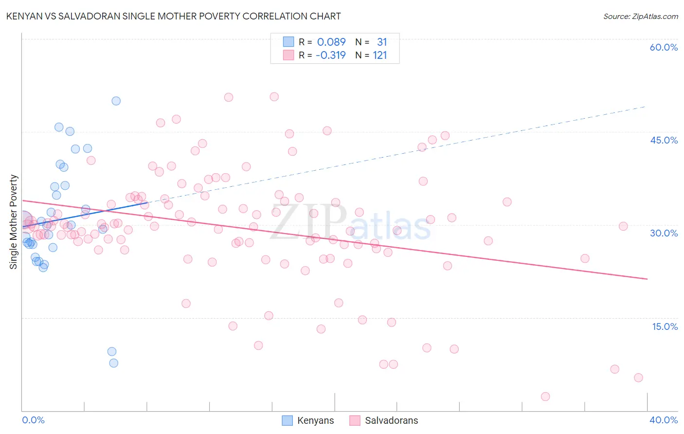 Kenyan vs Salvadoran Single Mother Poverty