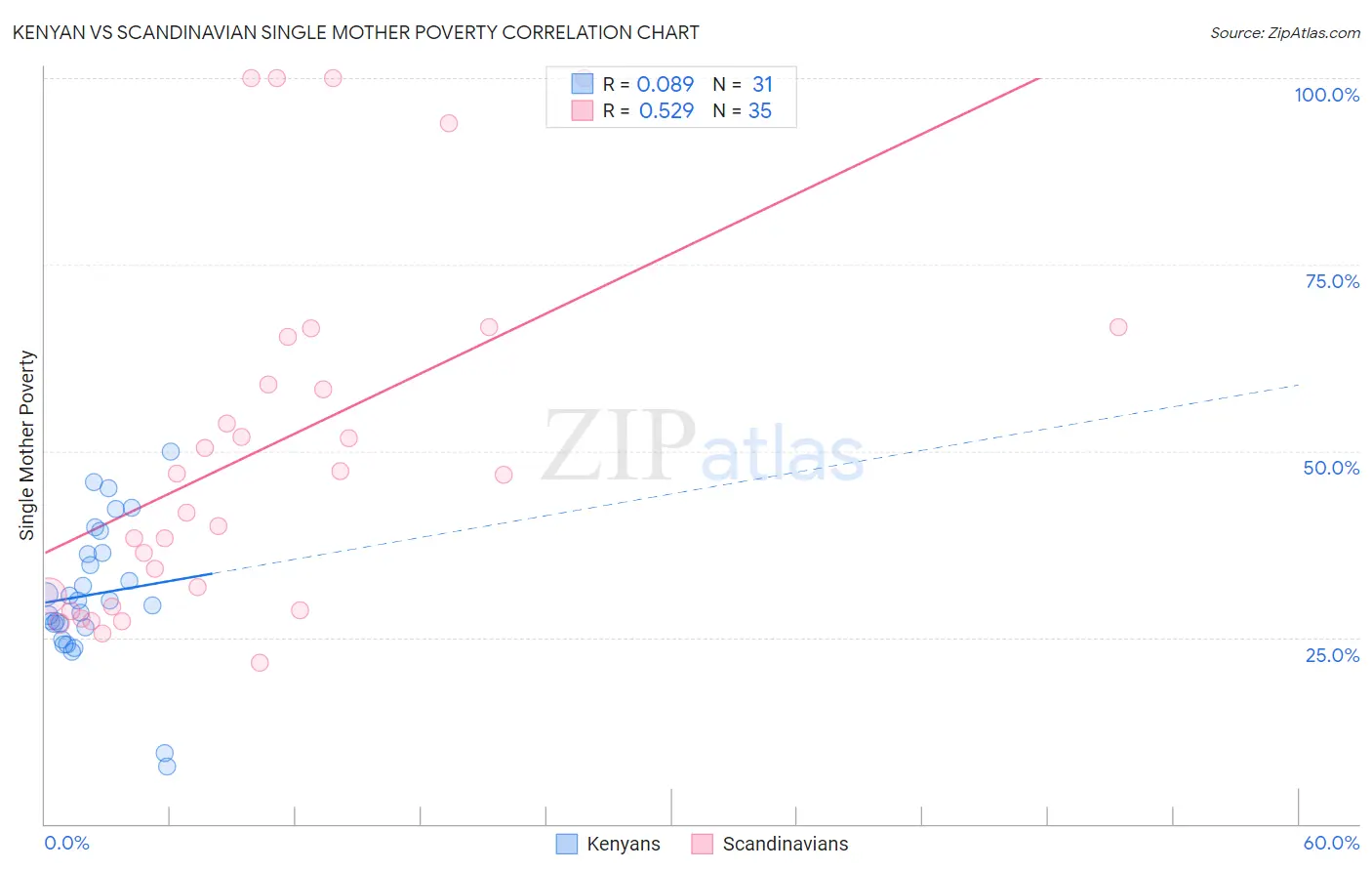 Kenyan vs Scandinavian Single Mother Poverty