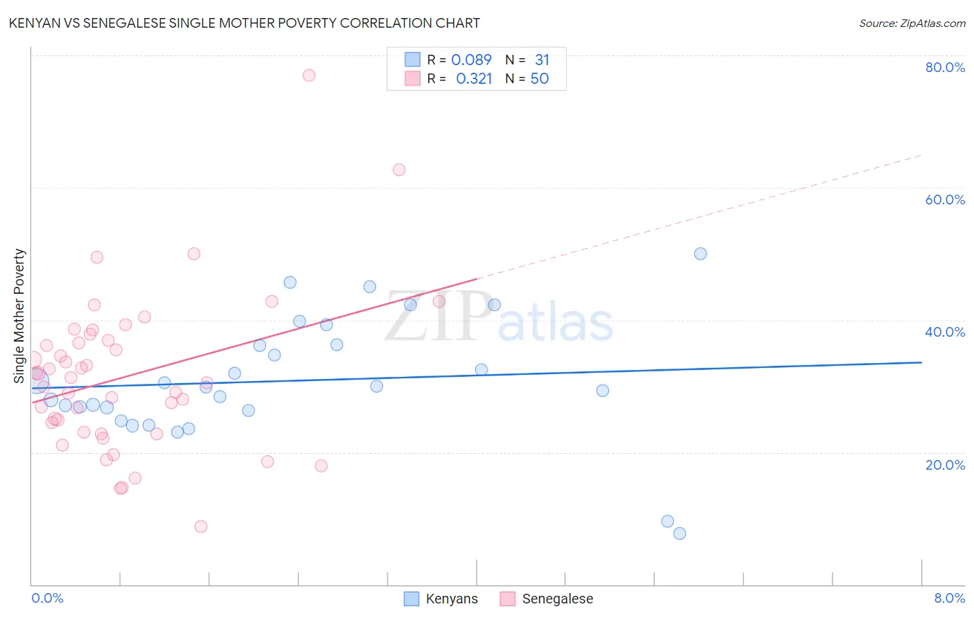 Kenyan vs Senegalese Single Mother Poverty