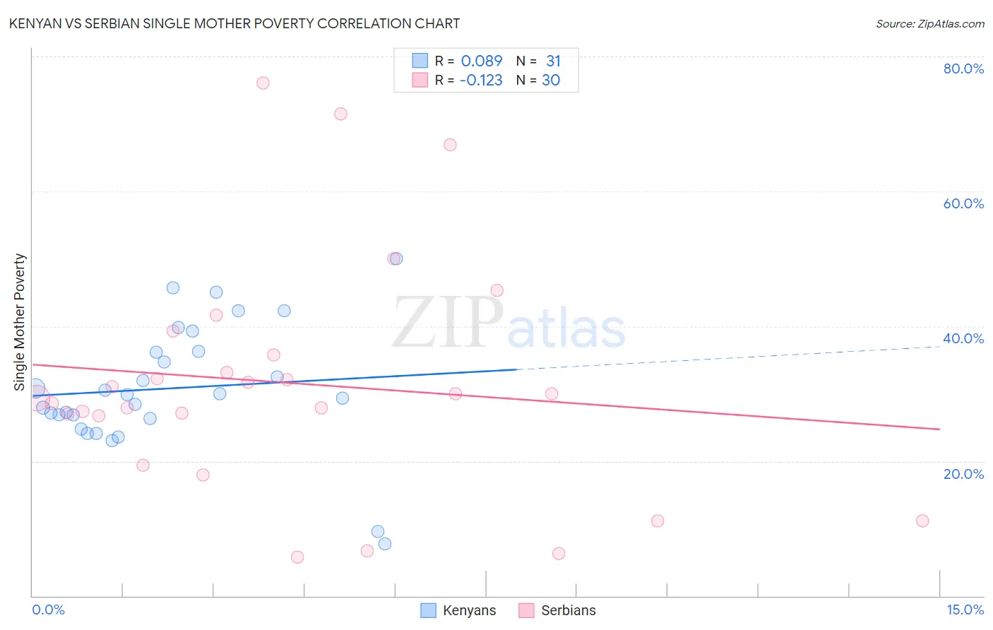 Kenyan vs Serbian Single Mother Poverty