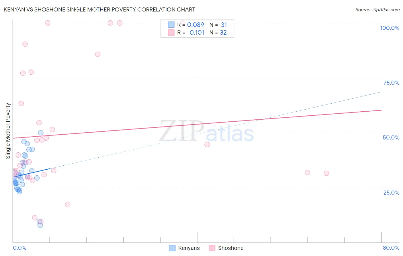 Kenyan vs Shoshone Single Mother Poverty