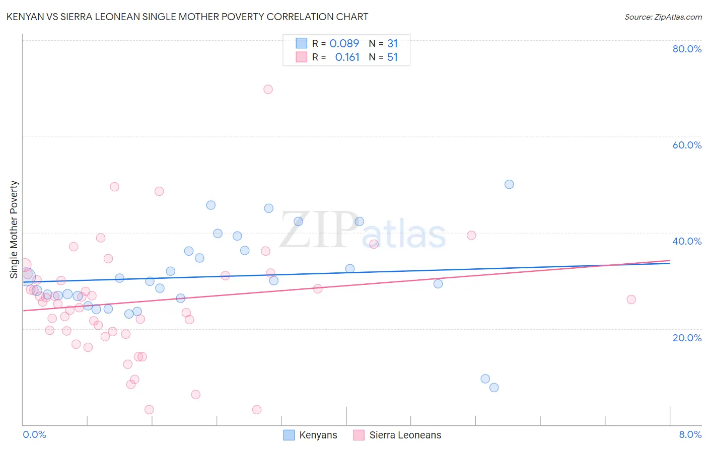 Kenyan vs Sierra Leonean Single Mother Poverty