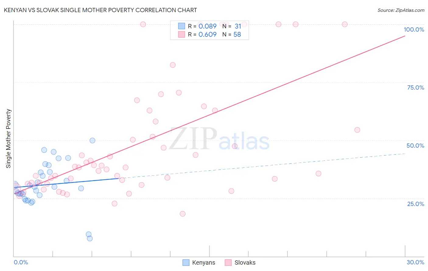 Kenyan vs Slovak Single Mother Poverty