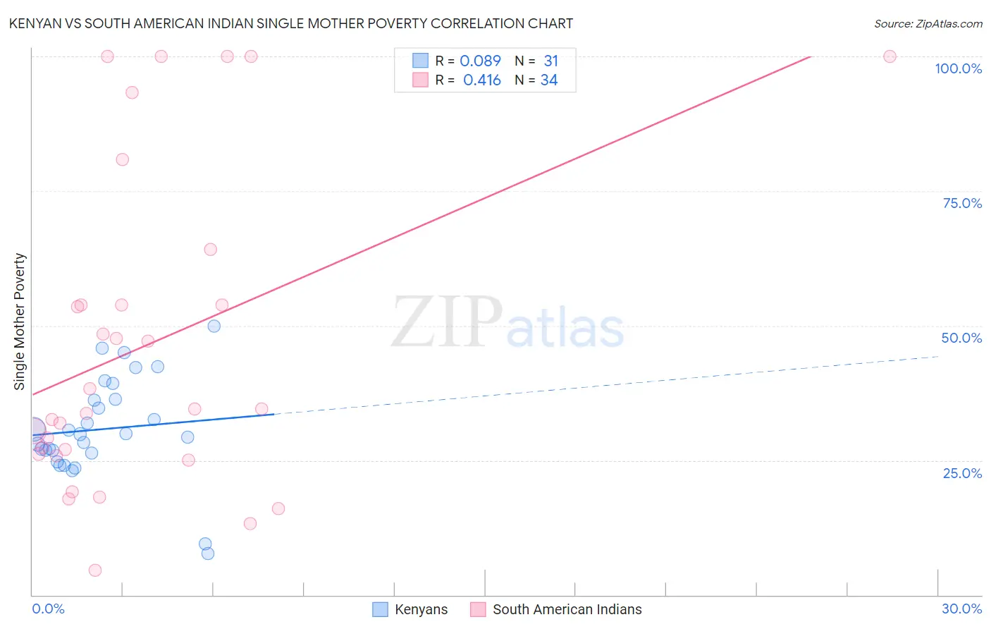 Kenyan vs South American Indian Single Mother Poverty