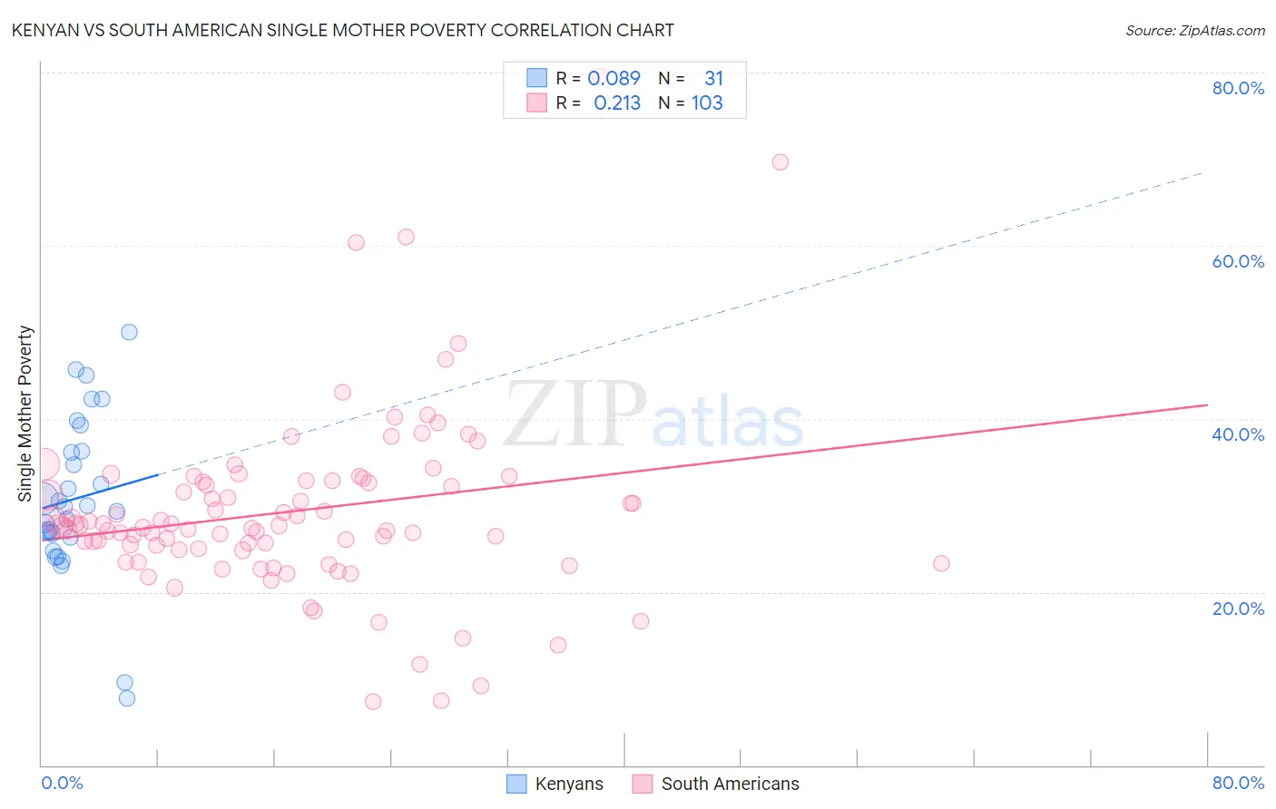 Kenyan vs South American Single Mother Poverty