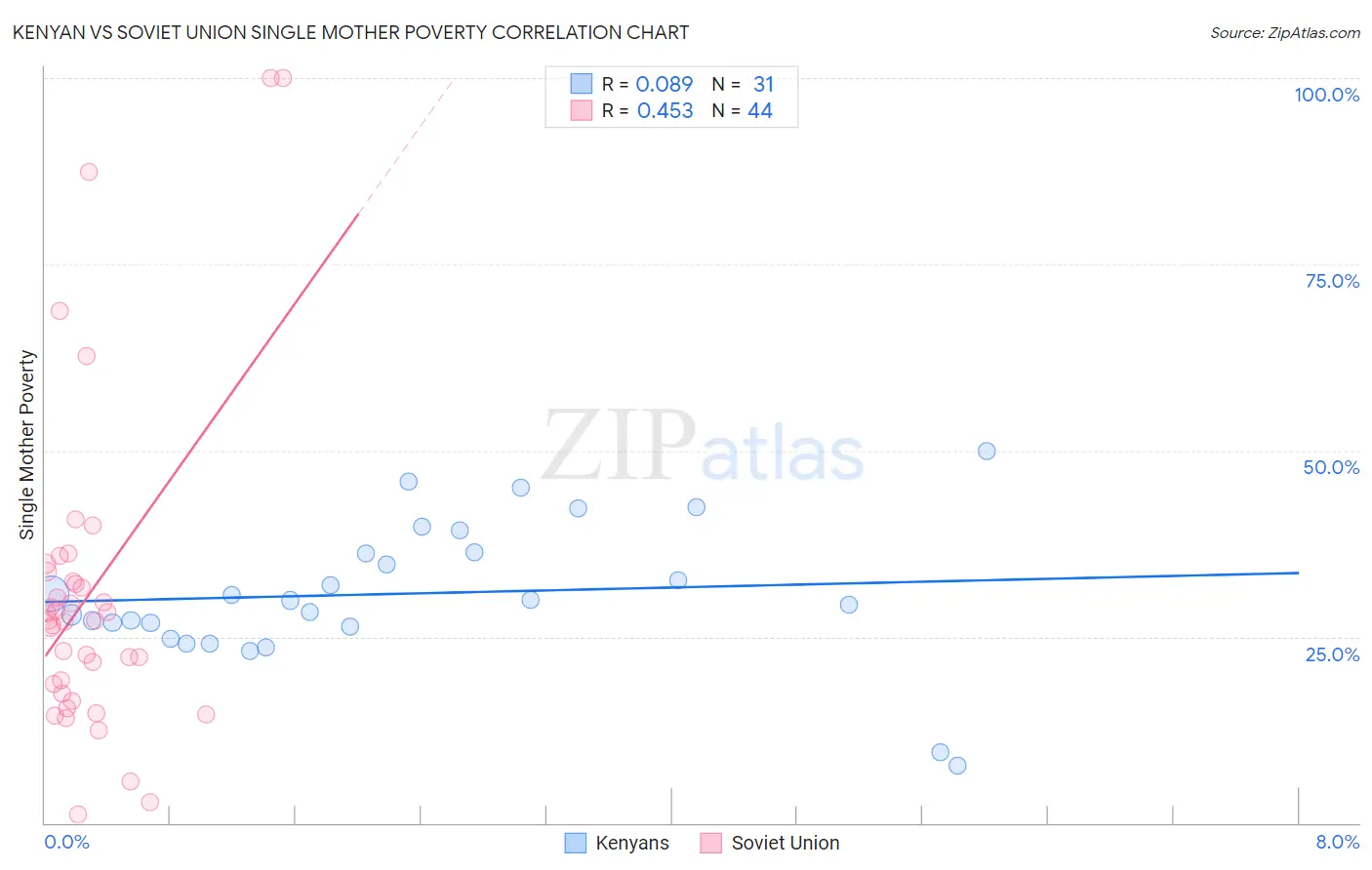 Kenyan vs Soviet Union Single Mother Poverty