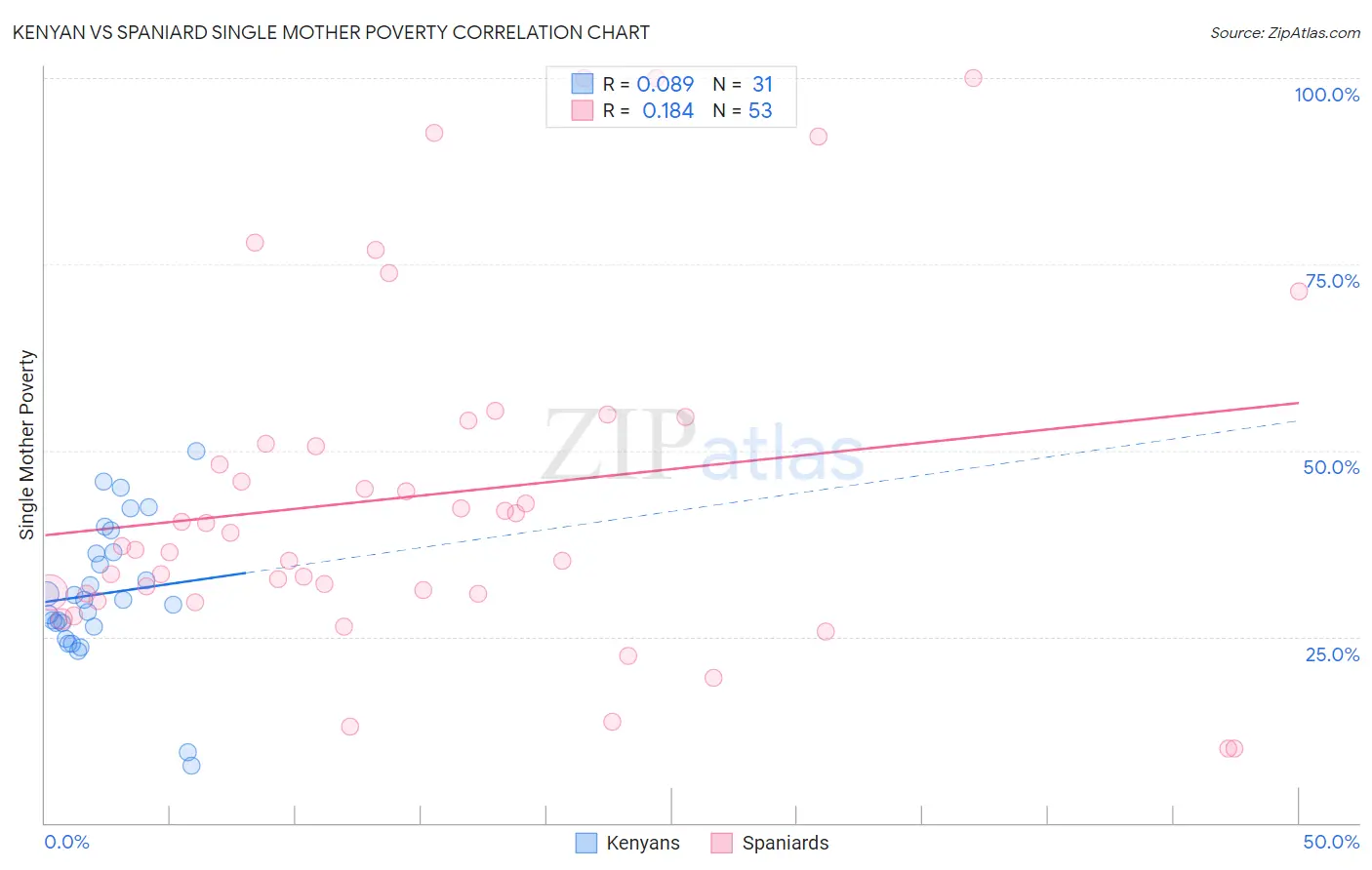Kenyan vs Spaniard Single Mother Poverty