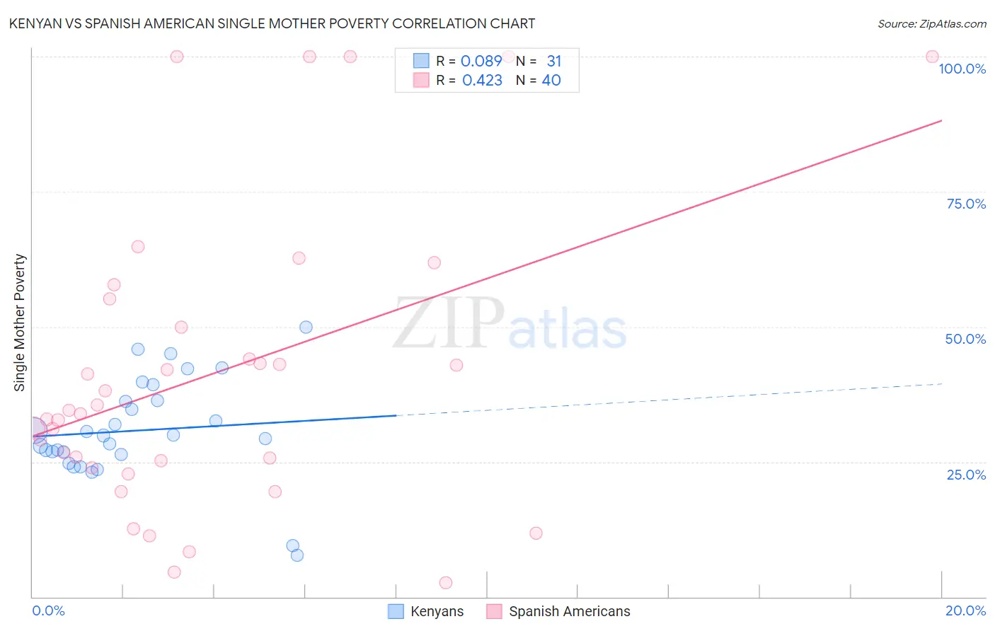 Kenyan vs Spanish American Single Mother Poverty