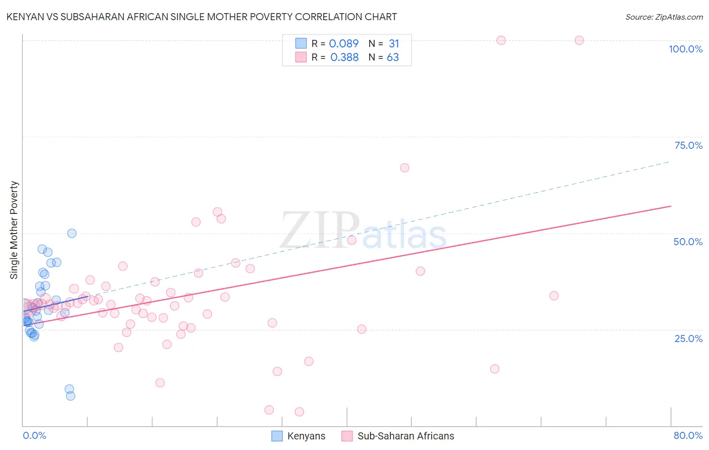 Kenyan vs Subsaharan African Single Mother Poverty