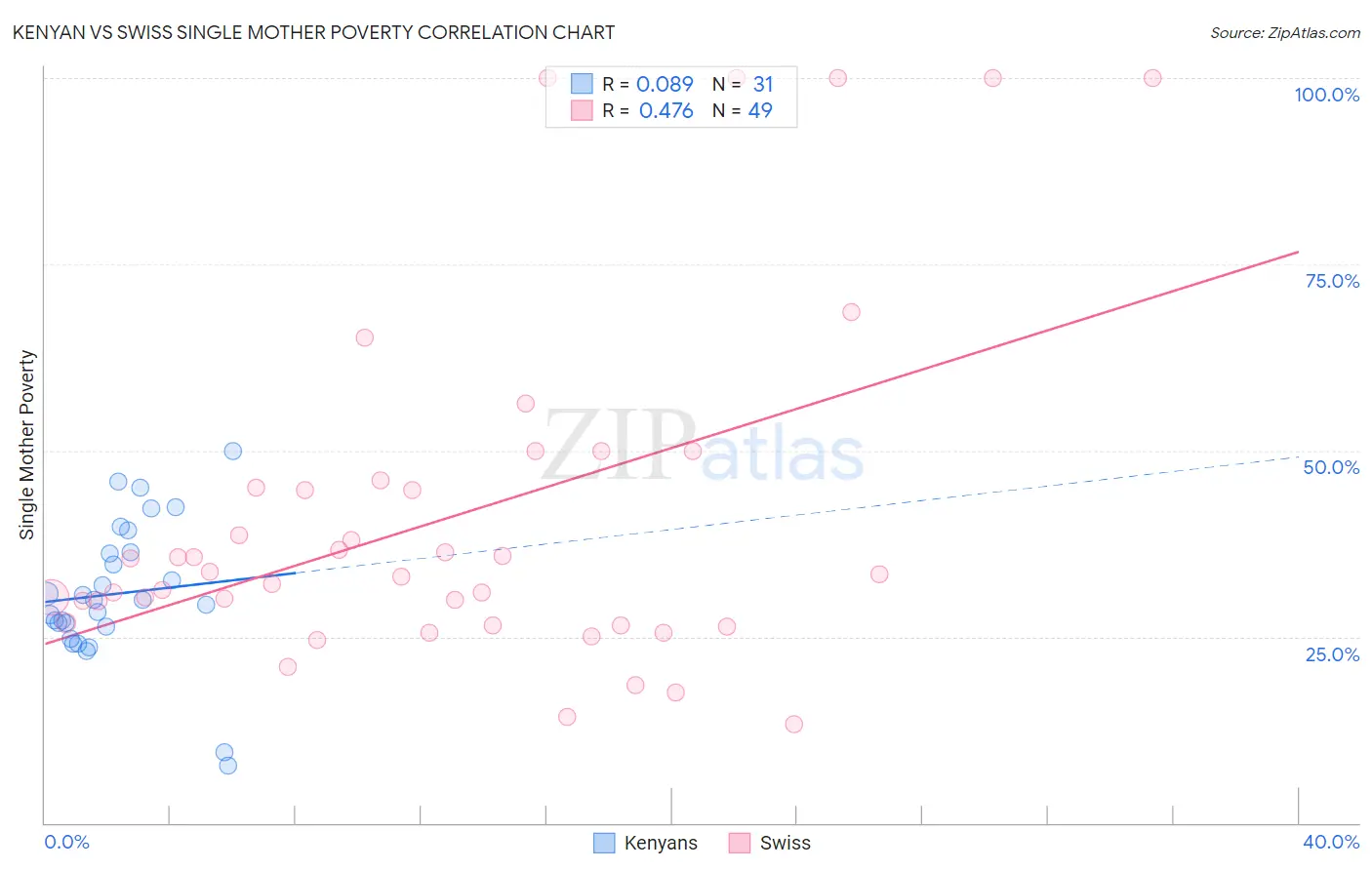 Kenyan vs Swiss Single Mother Poverty