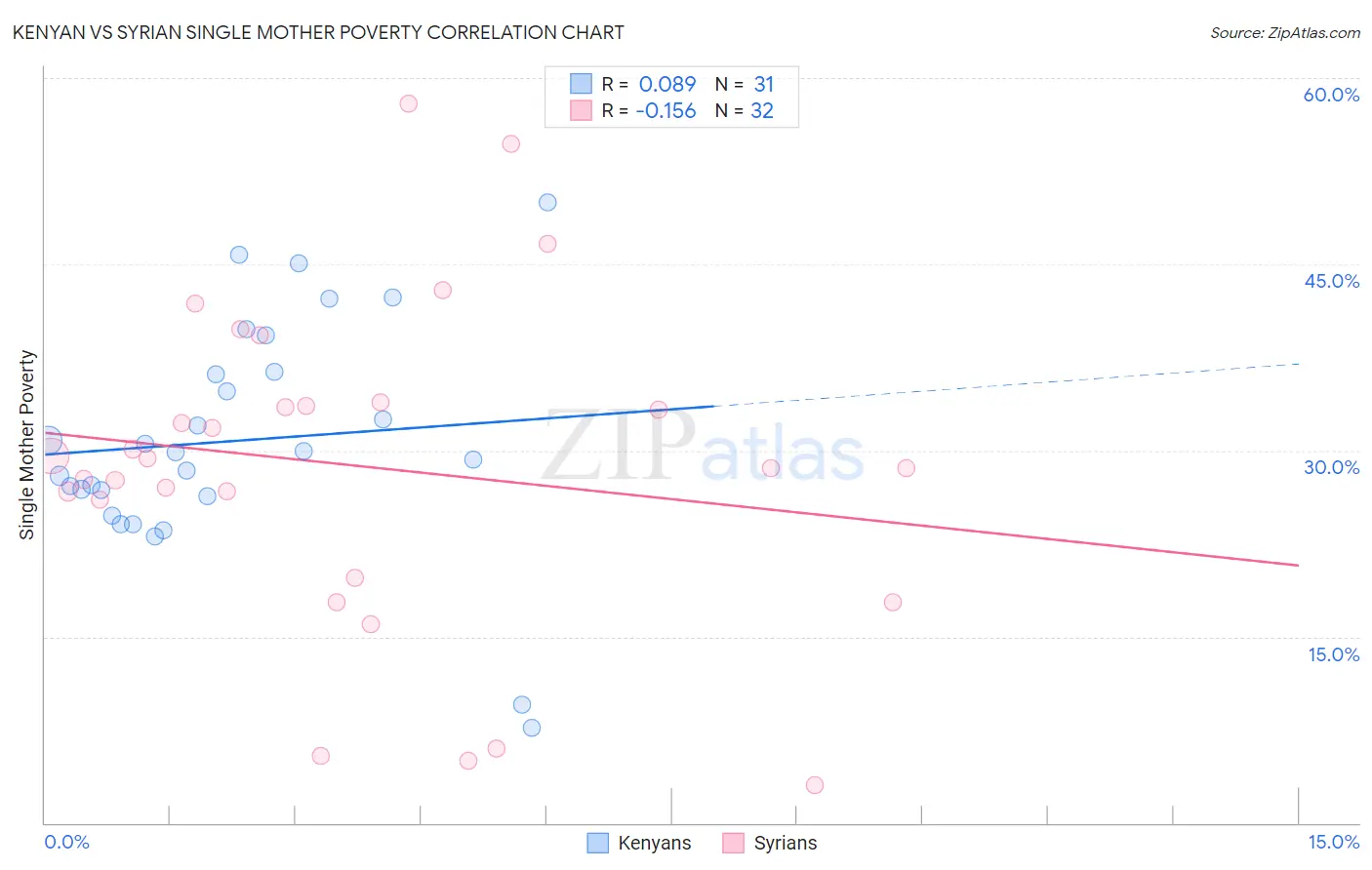 Kenyan vs Syrian Single Mother Poverty
