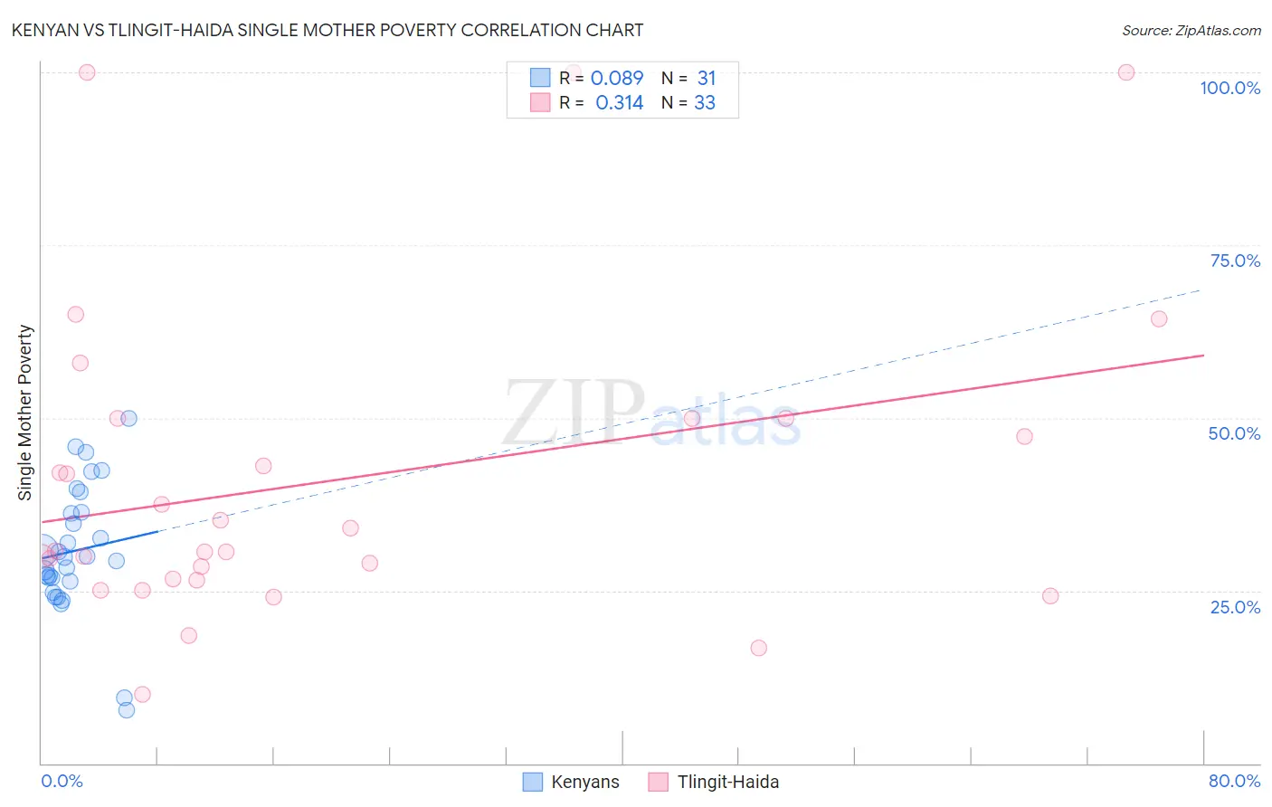 Kenyan vs Tlingit-Haida Single Mother Poverty