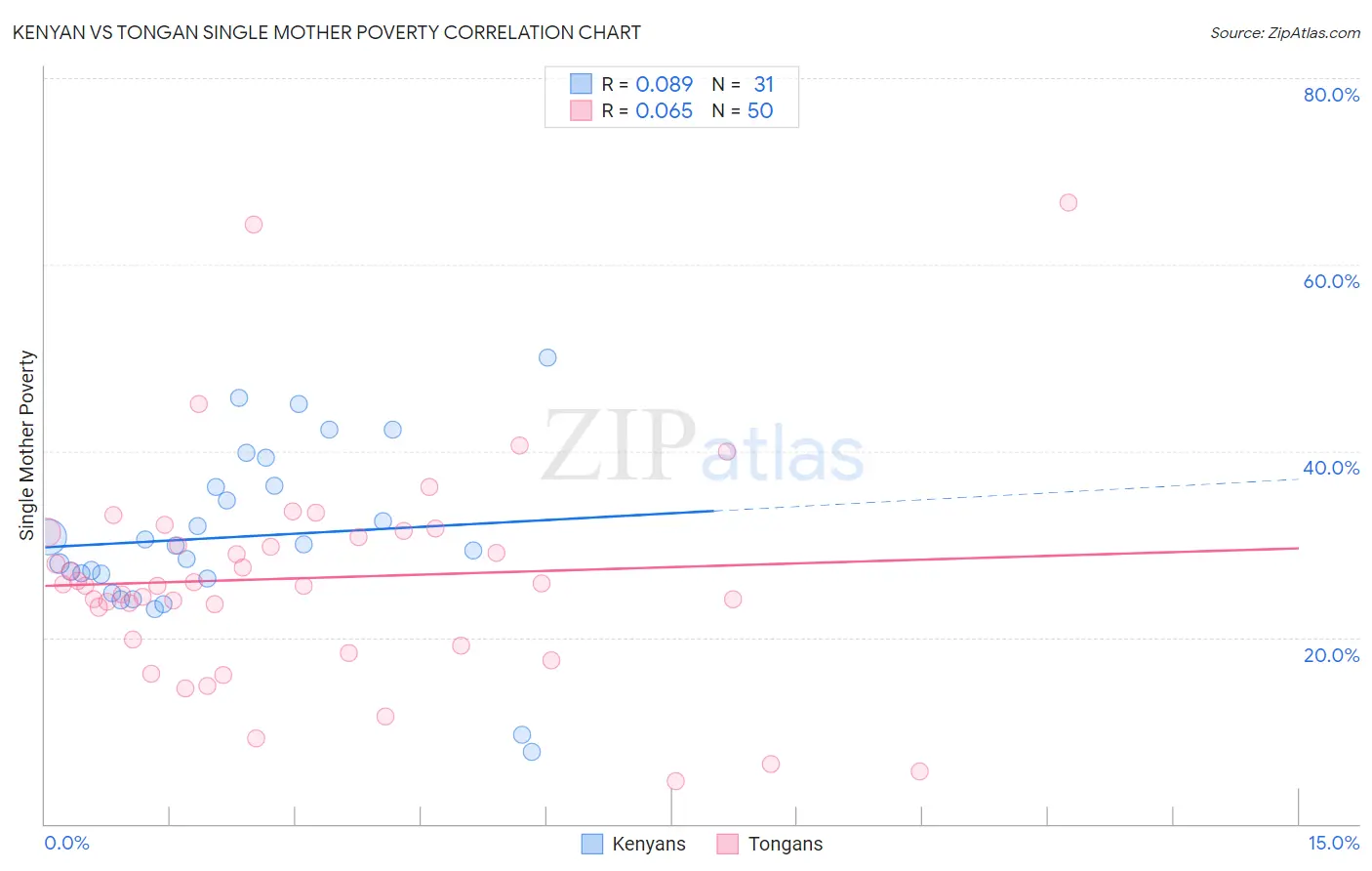 Kenyan vs Tongan Single Mother Poverty