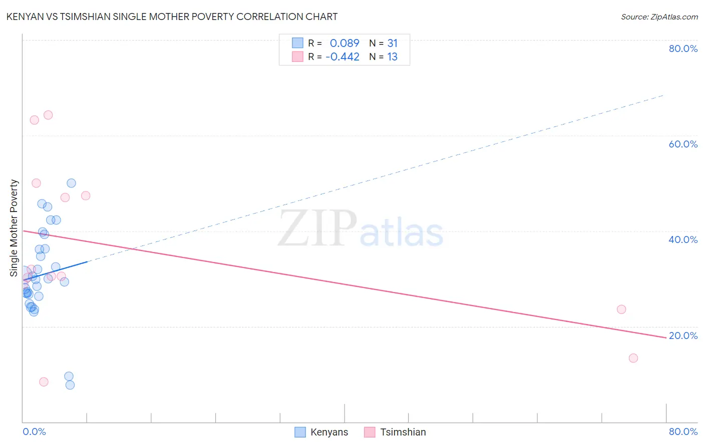 Kenyan vs Tsimshian Single Mother Poverty