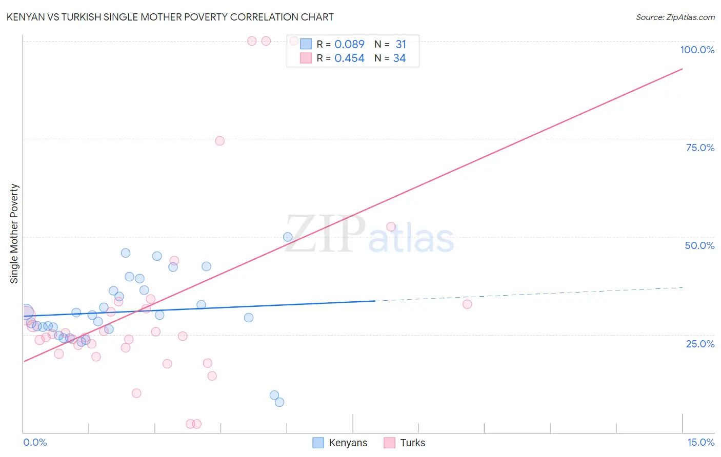 Kenyan vs Turkish Single Mother Poverty