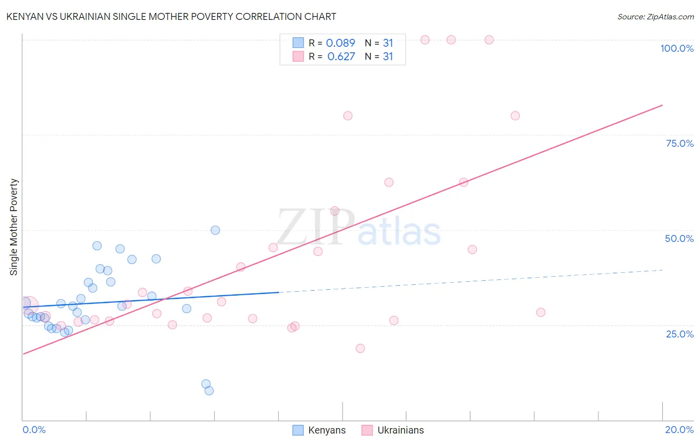 Kenyan vs Ukrainian Single Mother Poverty