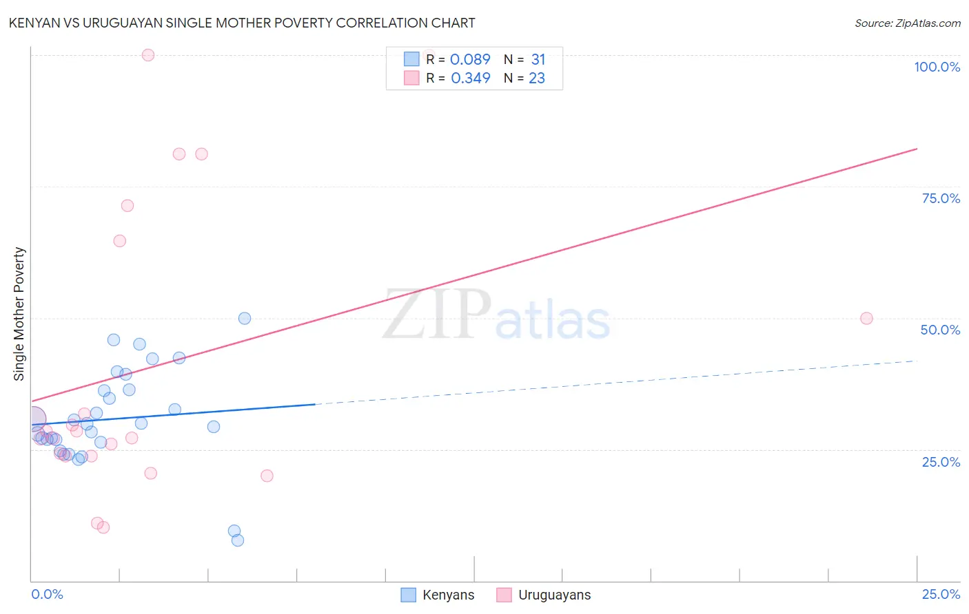 Kenyan vs Uruguayan Single Mother Poverty
