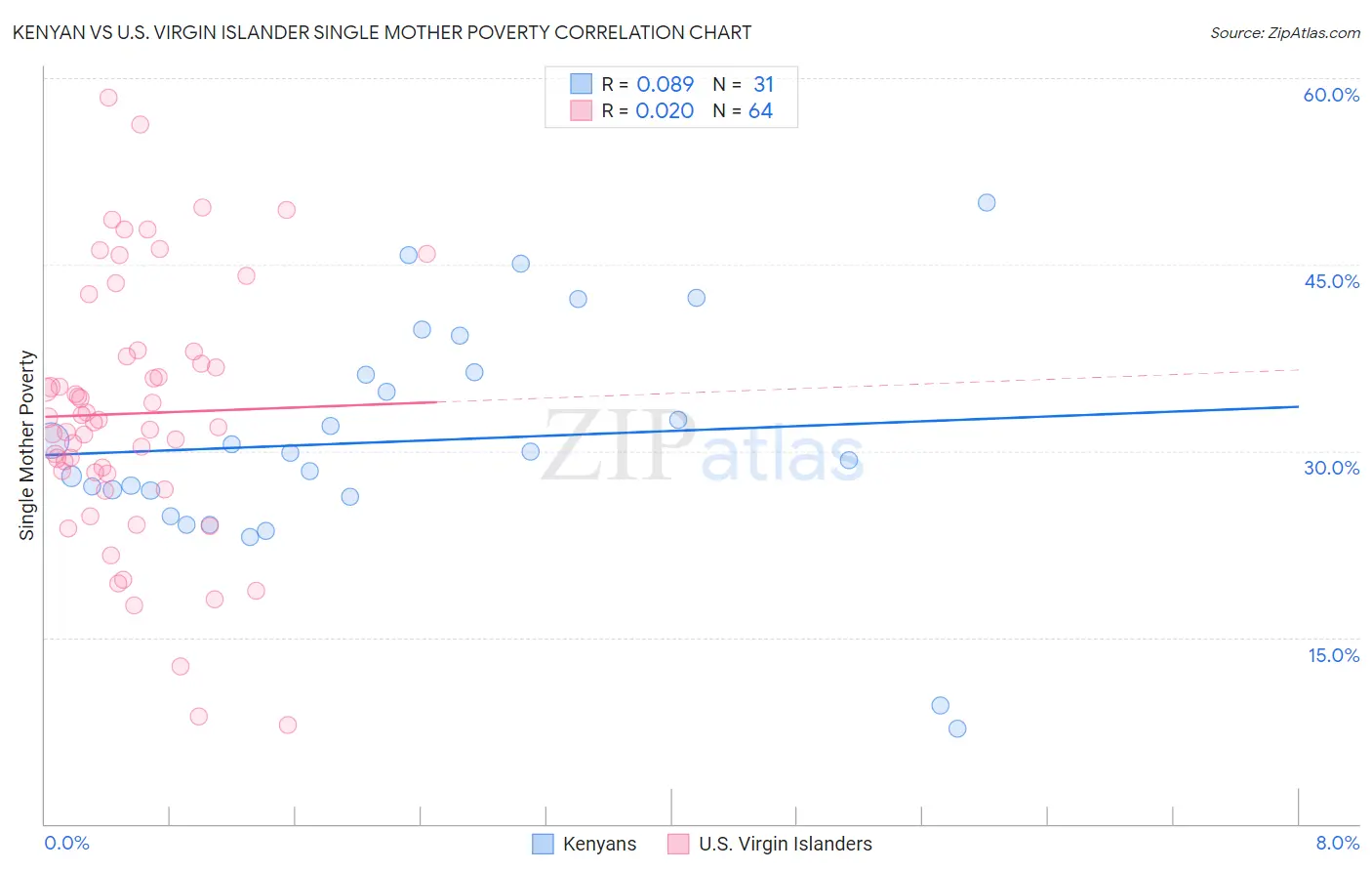 Kenyan vs U.S. Virgin Islander Single Mother Poverty