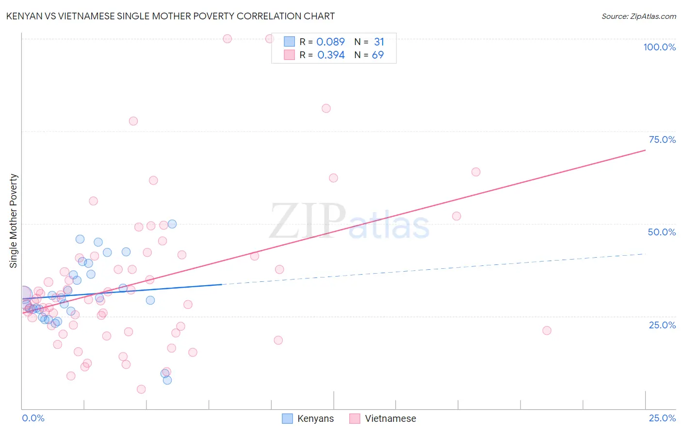 Kenyan vs Vietnamese Single Mother Poverty