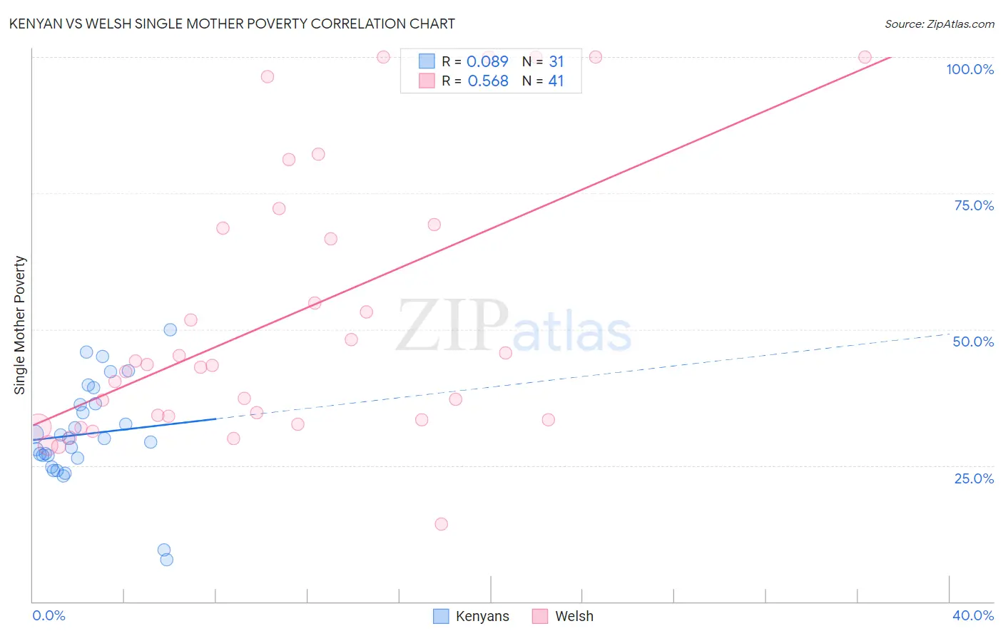 Kenyan vs Welsh Single Mother Poverty