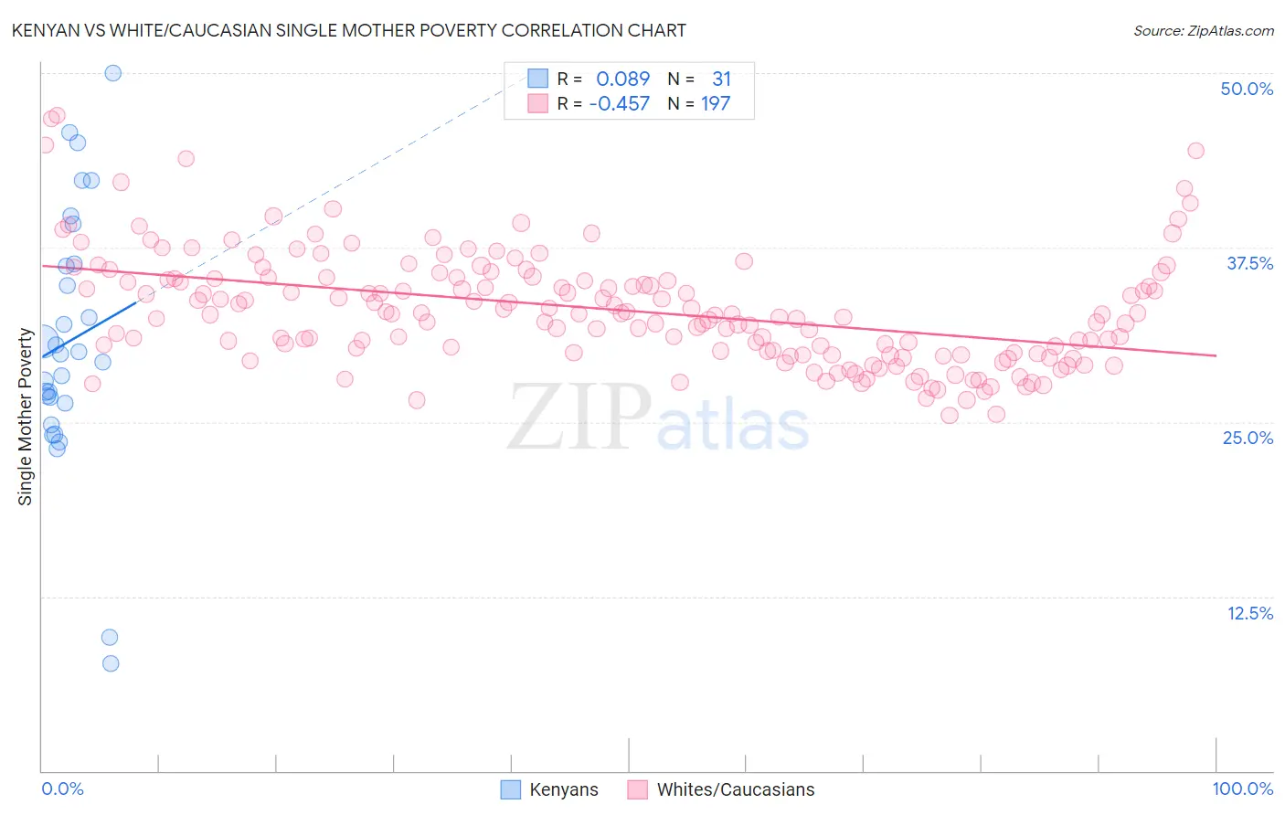 Kenyan vs White/Caucasian Single Mother Poverty