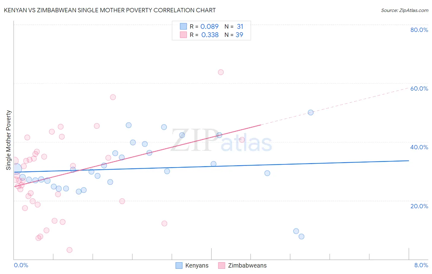 Kenyan vs Zimbabwean Single Mother Poverty