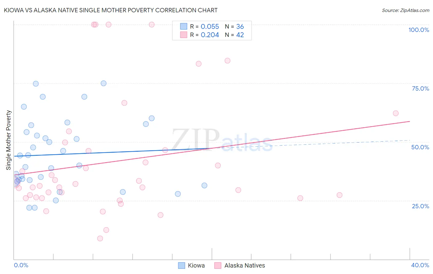 Kiowa vs Alaska Native Single Mother Poverty