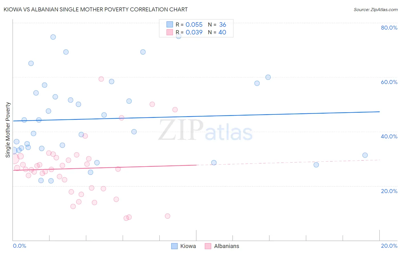 Kiowa vs Albanian Single Mother Poverty