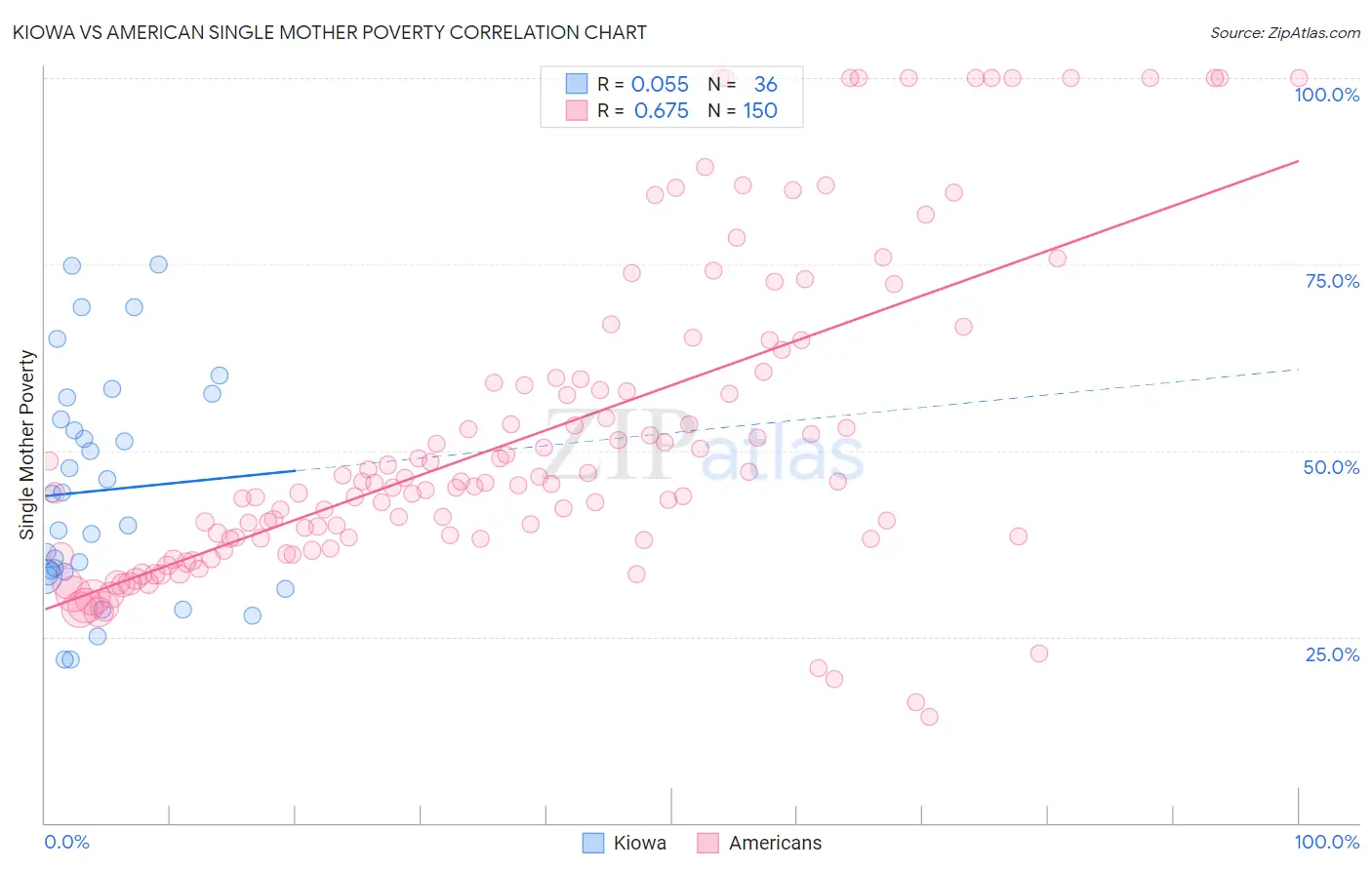 Kiowa vs American Single Mother Poverty