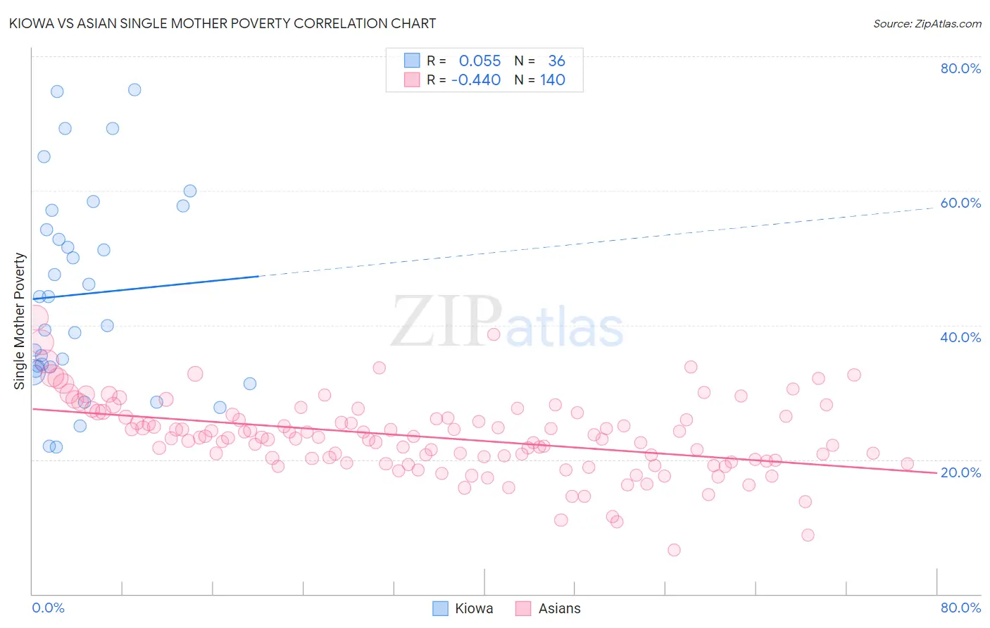 Kiowa vs Asian Single Mother Poverty
