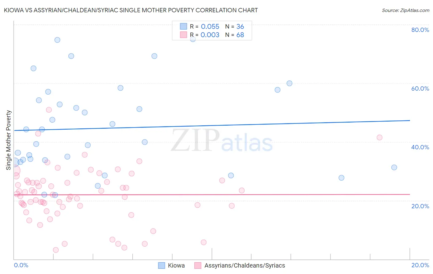 Kiowa vs Assyrian/Chaldean/Syriac Single Mother Poverty