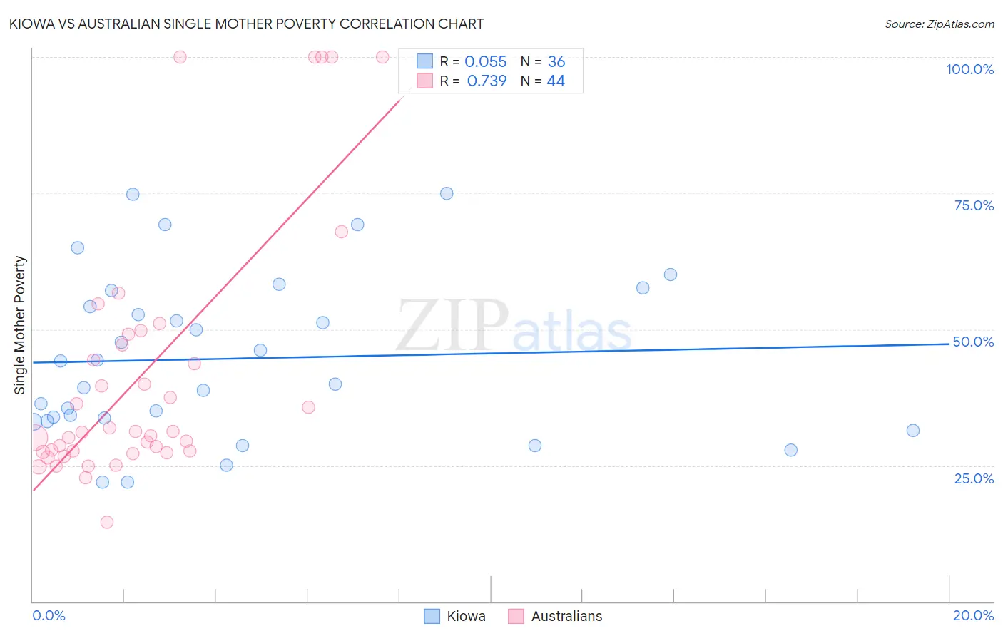 Kiowa vs Australian Single Mother Poverty