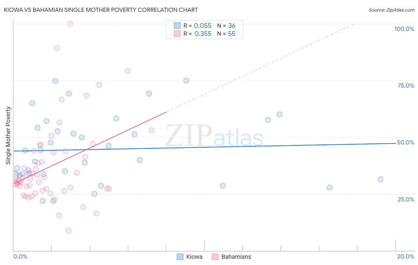 Kiowa vs Bahamian Single Mother Poverty