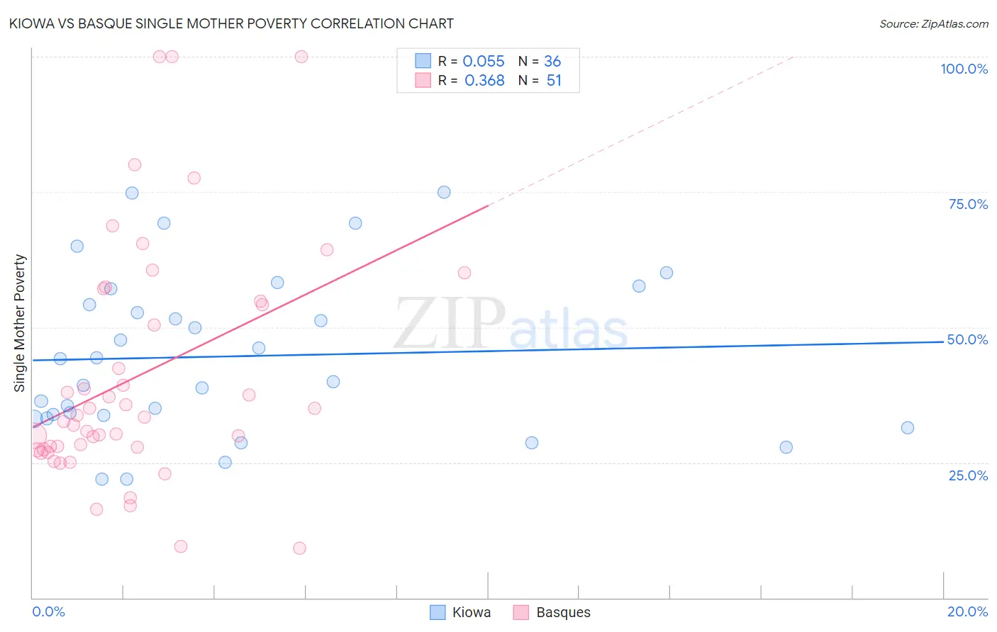 Kiowa vs Basque Single Mother Poverty