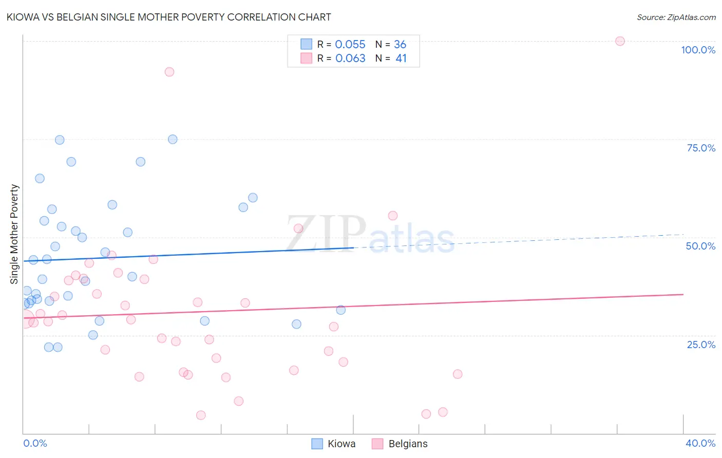 Kiowa vs Belgian Single Mother Poverty