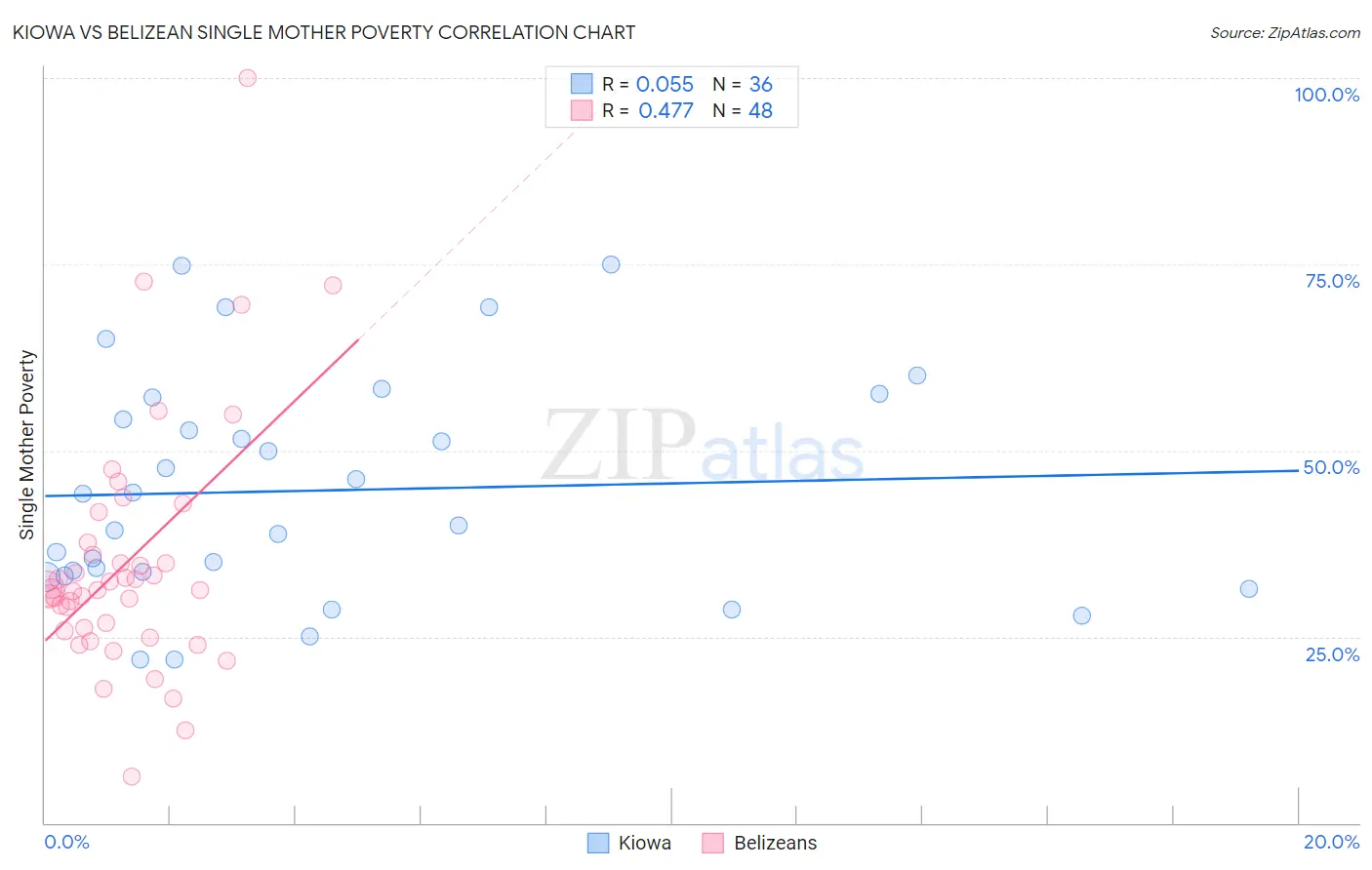 Kiowa vs Belizean Single Mother Poverty