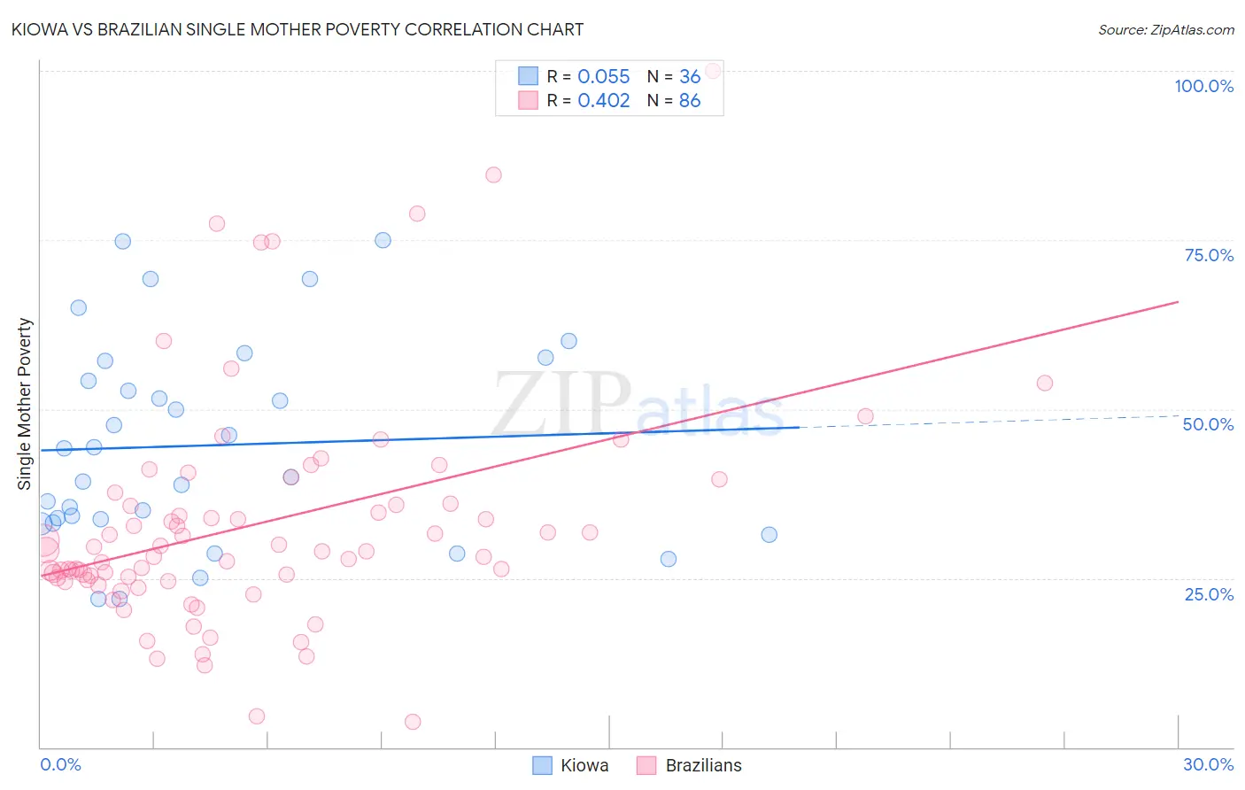 Kiowa vs Brazilian Single Mother Poverty