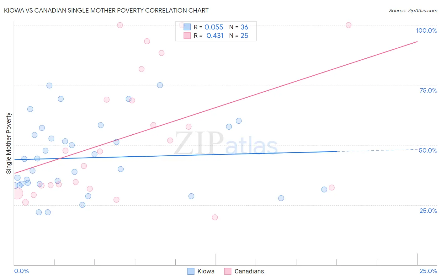 Kiowa vs Canadian Single Mother Poverty