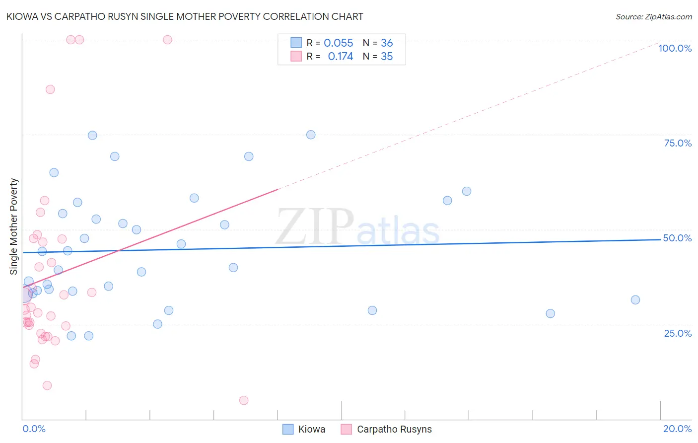 Kiowa vs Carpatho Rusyn Single Mother Poverty