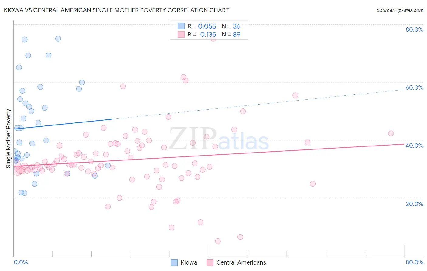 Kiowa vs Central American Single Mother Poverty