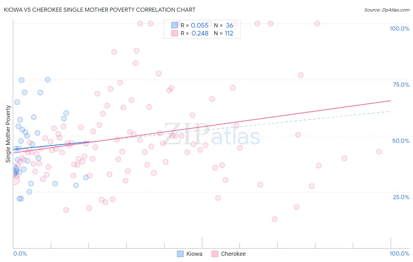 Kiowa vs Cherokee Single Mother Poverty