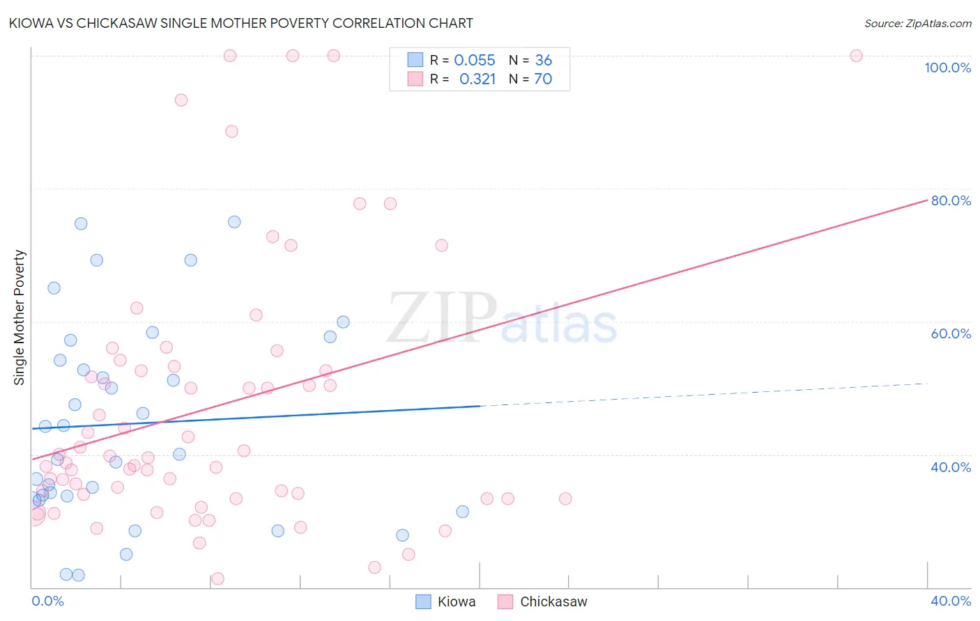 Kiowa vs Chickasaw Single Mother Poverty