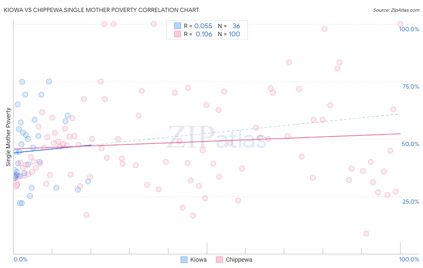 Kiowa vs Chippewa Single Mother Poverty